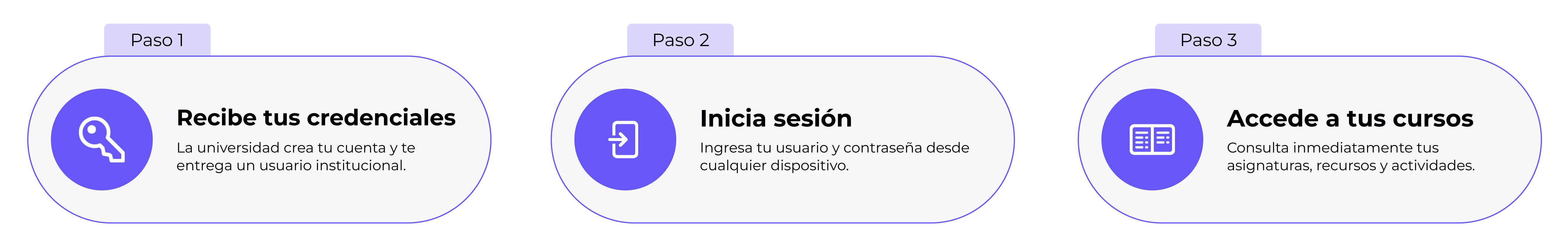Paso 1: Recibe tus credenciales — la universidad crea tu cuenta y te entrega un usuario institucional. Paso 2: Inicia sesión — ingresa tu usuario y contraseña desde cualquier dispositivo. Paso 3: Accede a tus cursos — consulta inmediatamente tus asignaturas, recursos y actividades.